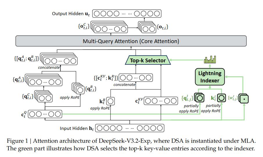DeepSeek：发布DeepSeek-V3.2及专注于**推理的Speciale版本，在代码生成与复杂数学推理方面达到先进水平(图5)