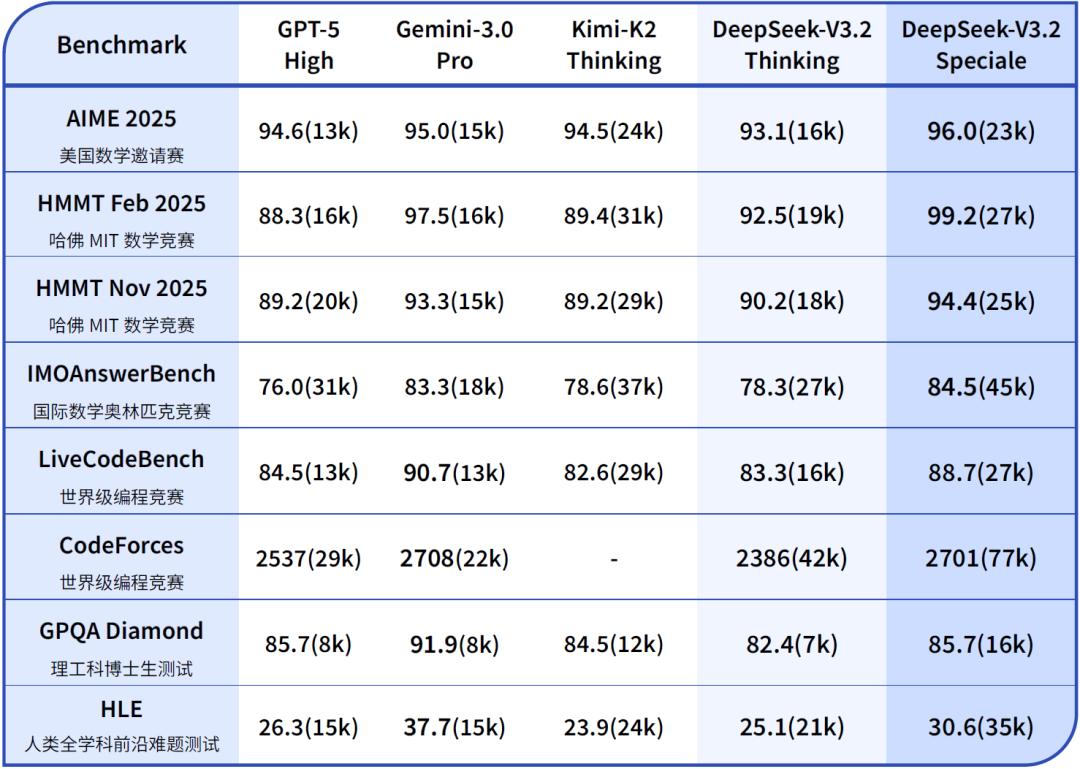 DeepSeek：发布DeepSeek-V3.2及专注于**推理的Speciale版本，在代码生成与复杂数学推理方面达到先进水平(图4)