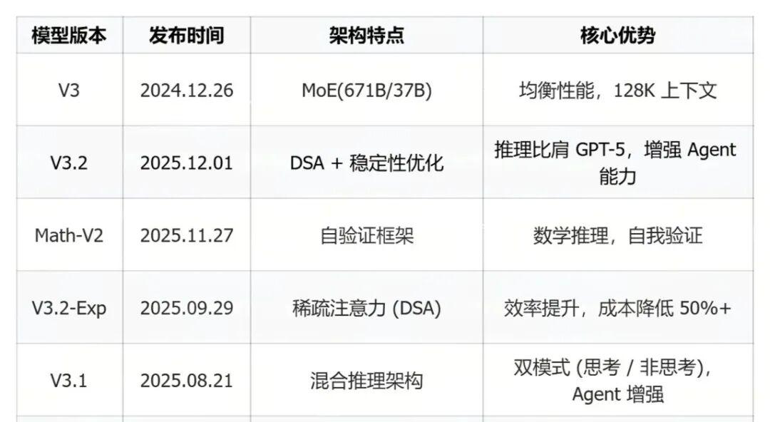 DeepSeek：发布DeepSeek-V3.2及专注于**推理的Speciale版本，在代码生成与复杂数学推理方面达到先进水平(图3)