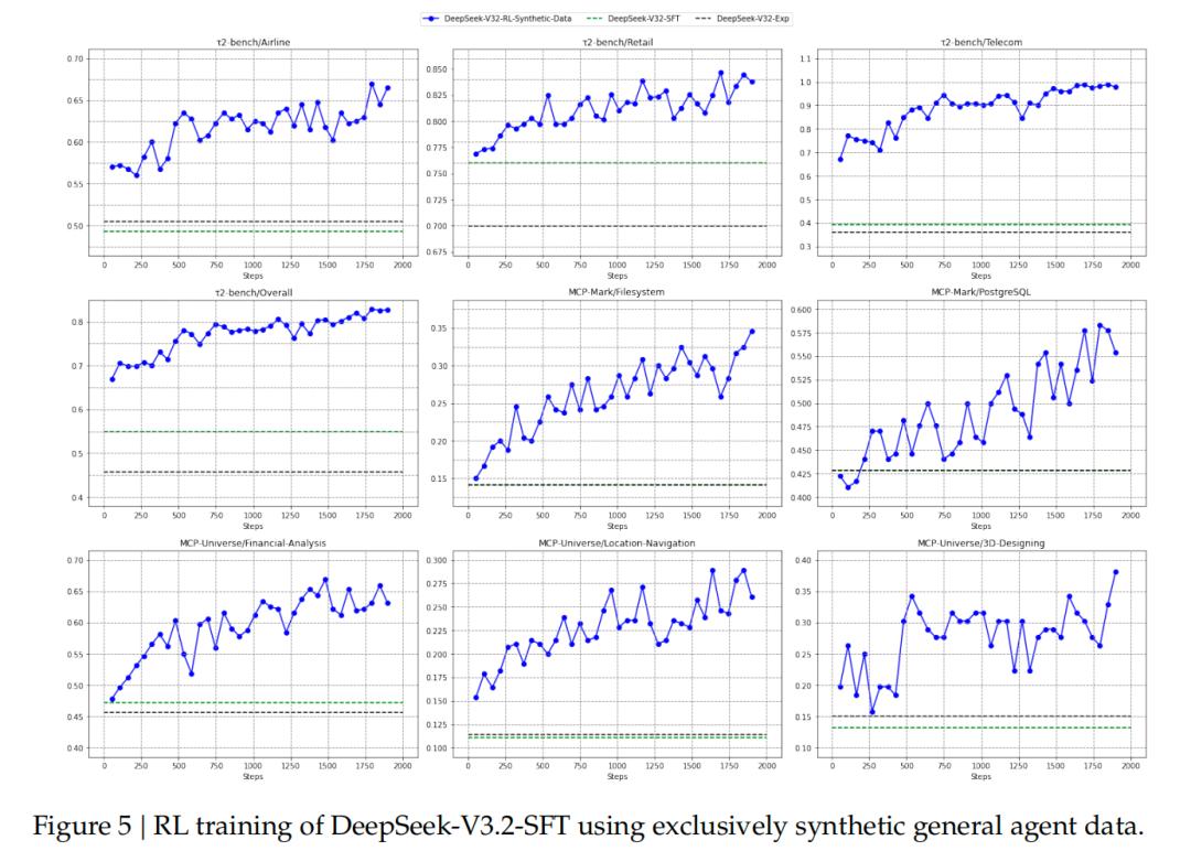DeepSeek：发布DeepSeek-V3.2及专注于**推理的Speciale版本，在代码生成与复杂数学推理方面达到先进水平(图7)