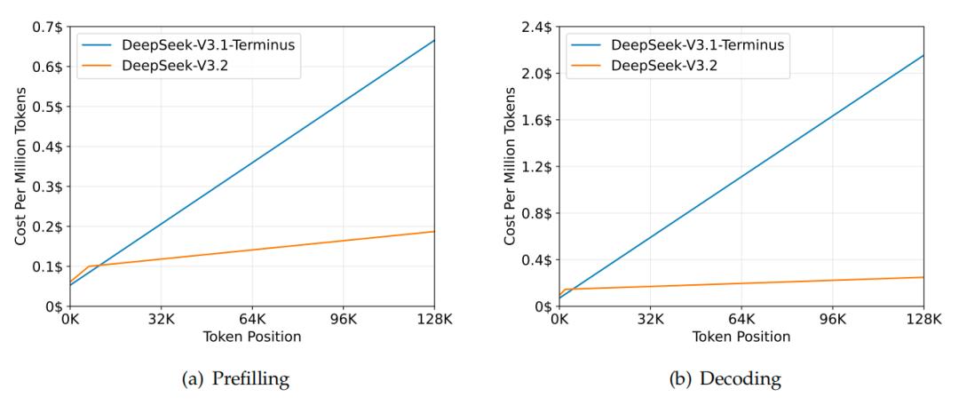 DeepSeek：发布DeepSeek-V3.2及专注于**推理的Speciale版本，在代码生成与复杂数学推理方面达到先进水平(图6)