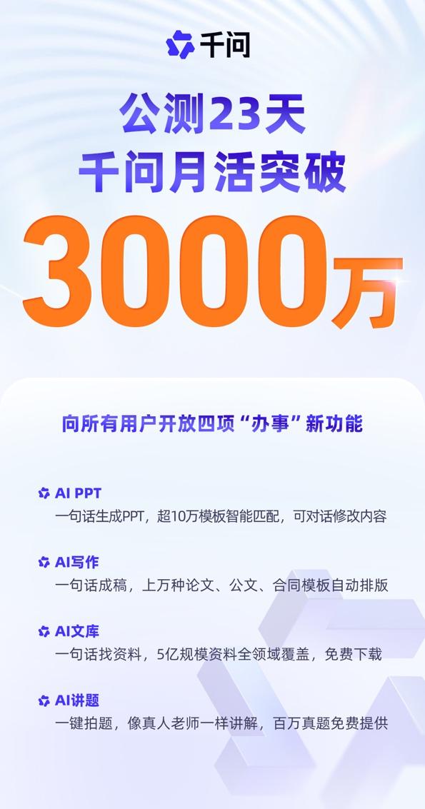 阿里千问App公测23天月活突破3000万,成为全球增长***快AI应用(图1)