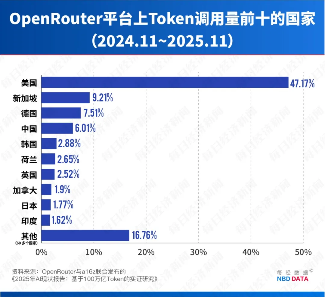 2月井喷！中国AI调用量首超美国，四款大模型霸榜全球前五，国产算力需求正经历指数级增长(图3)