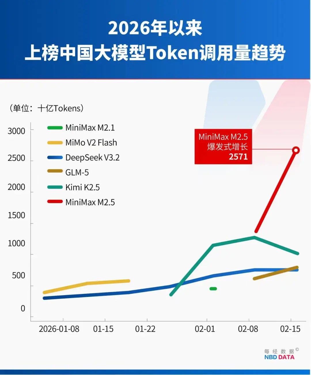 2月井喷！中国AI调用量首超美国，四款大模型霸榜全球前五，国产算力需求正经历指数级增长(图5)